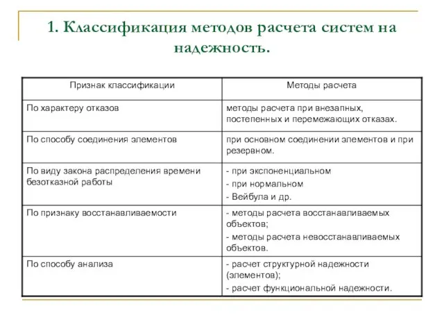 1. Классификация методов расчета систем на надежность.