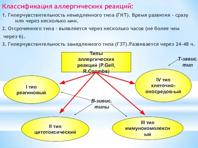 Классификация аллергических реакций: 1. Гиперчувствительность немедленного типа (ГНТ). Время развития –