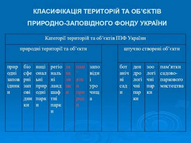 КЛАСИФІКАЦІЯ ТЕРИТОРІЙ ТА ОБ’ЄКТІВ ПРИРОДНО-ЗАПОВІДНОГО ФОНДУ УКРАЇНИ