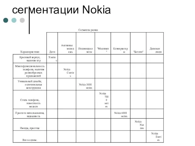 сегментации Nokia