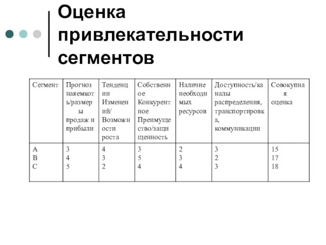 Оценка привлекательности сегментов