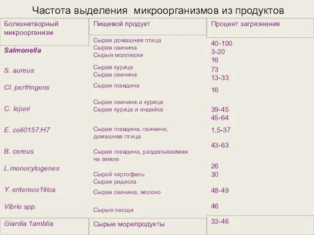 Частота выделения микроорганизмов из продуктов