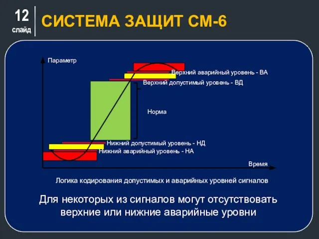 слайд СИСТЕМА ЗАЩИТ СМ-6 Для некоторых из сигналов могут отсутствовать верхние или нижние аварийные уровни