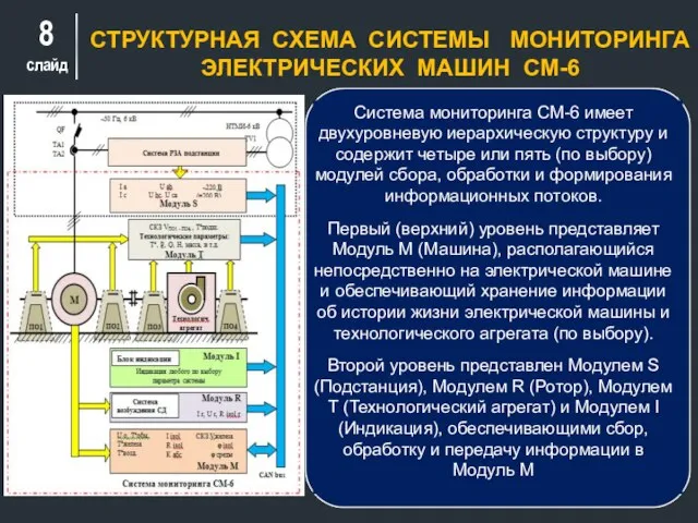 слайд СТРУКТУРНАЯ СХЕМА СИСТЕМЫ МОНИТОРИНГА ЭЛЕКТРИЧЕСКИХ МАШИН СМ-6 Система мониторинга СМ-6