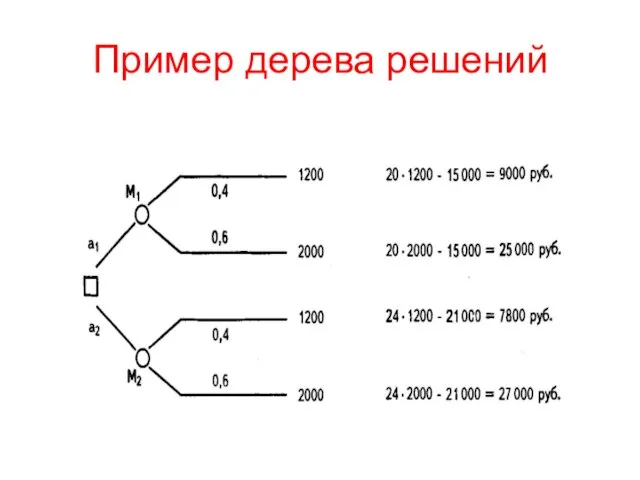 Пример дерева решений