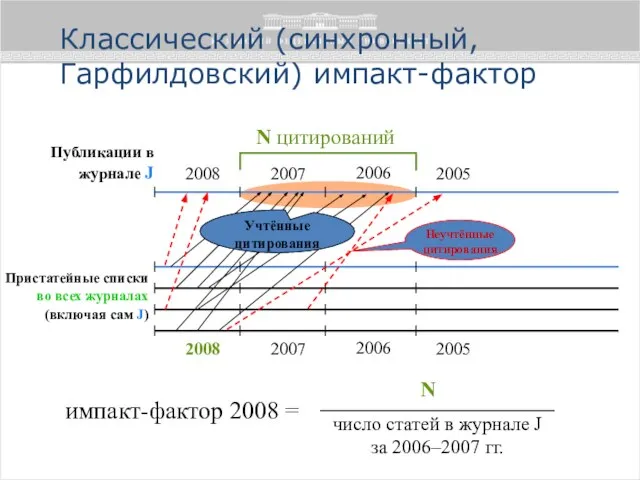 Классический (синхронный, Гарфилдовский) импакт-фактор Публикации в журнале J 2008 2007 2006