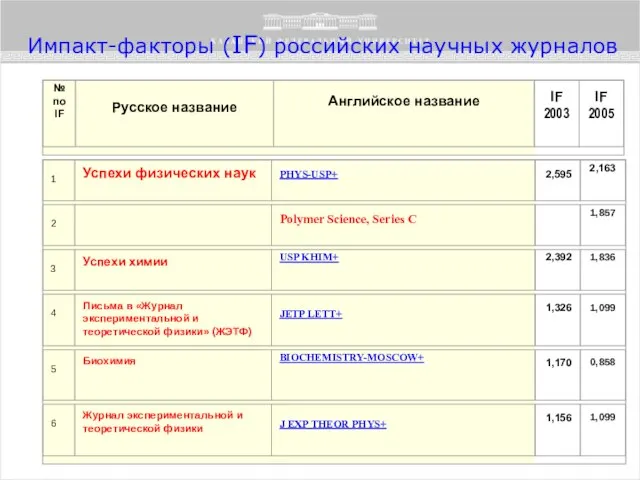 Список российских научных журналов и их импакт-факторы (IF) по данным ISI