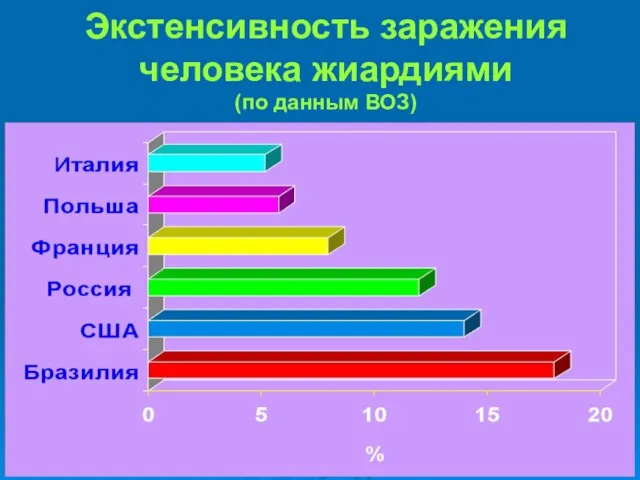 Экстенсивность заражения человека жиардиями (по данным ВОЗ)