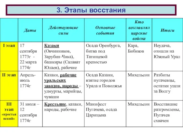 3. Этапы восстания