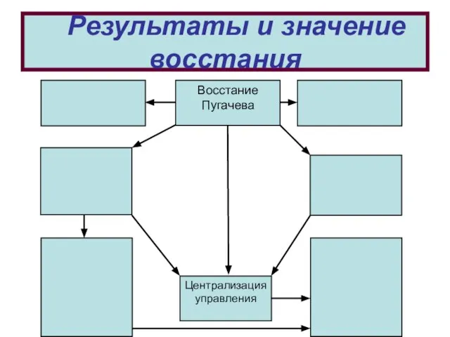 Результаты и значение восстания