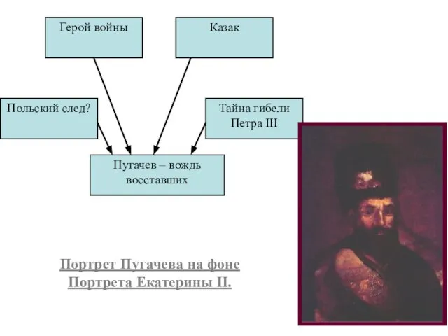 Портрет Пугачева на фоне Портрета Екатерины II.