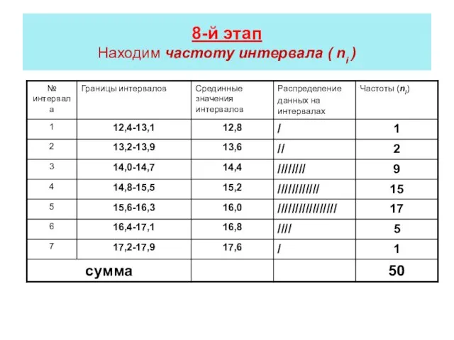 8-й этап Находим частоту интервала ( ni )