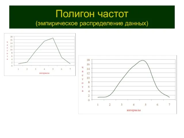 Полигон частот (эмпирическое распределение данных)