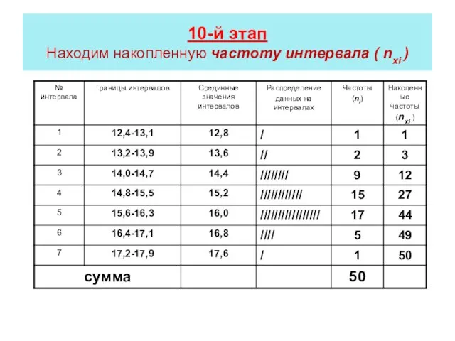 10-й этап Находим накопленную частоту интервала ( nхi )