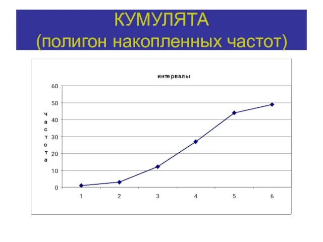 КУМУЛЯТА (полигон накопленных частот)