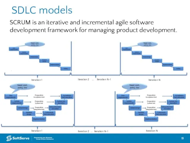 SDLC models SCRUM is an iterative and incremental agile software development