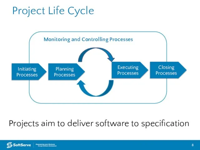 Project Life Cycle Initiating Processes Planning Processes Executing Processes Closing Processes