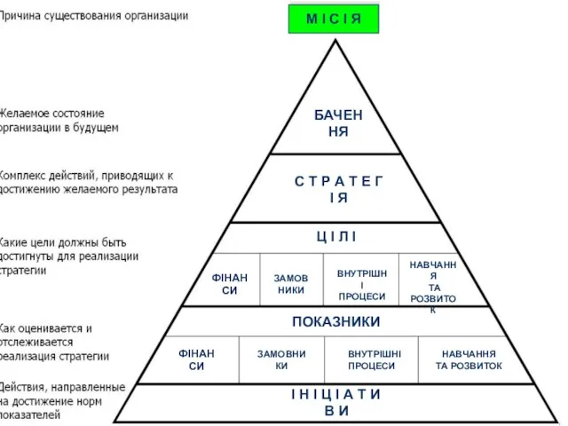 М І С І Я БАЧЕННЯ С Т Р А Т