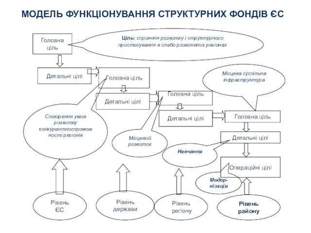 МОДЕЛЬ ФУНКЦІОНУВАННЯ СТРУКТУРНИХ ФОНДІВ ЄС