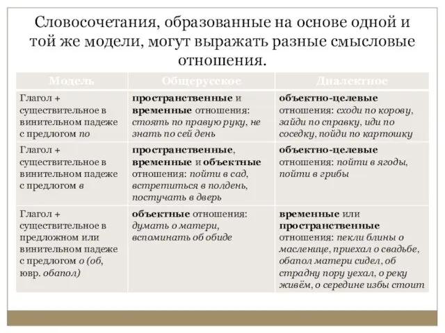 Словосочетания‚ образованные на основе одной и той же модели‚ могут выражать разные смысловые отношения.