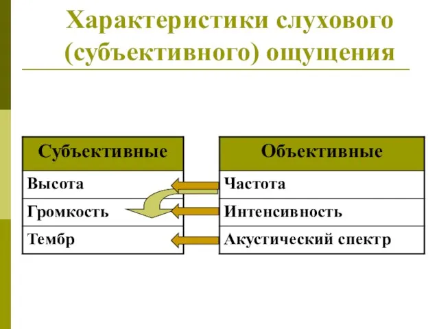 Характеристики слухового (субъективного) ощущения