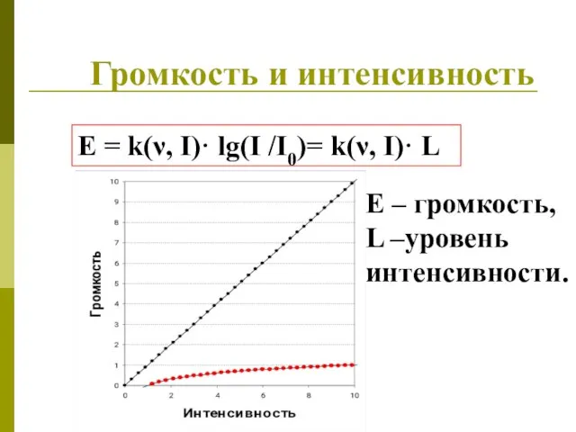 Громкость и интенсивность E = k(ν, I)· lg(I /I0)= k(ν, I)·