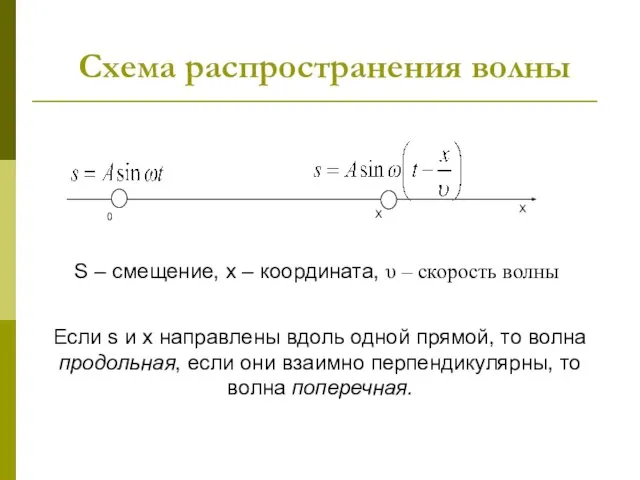 Схема распространения волны X X 0 S – смещение, x –