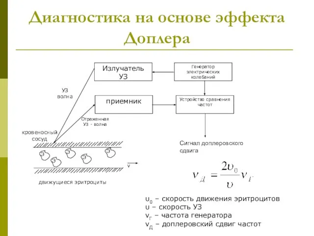 Диагностика на основе эффекта Доплера Излучатель УЗ Генератор электрических колебаний Устройство