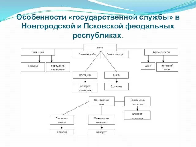 Особенности «го­сударственной службы» в Новгородской и Псковской феодальных респуб­ликах.