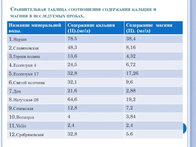 Сравнительная таблица соотношения содержания кальция и магния в исследуемых пробах.