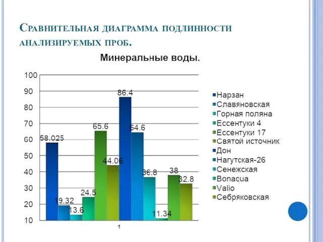 Сравнительная диаграмма подлинности анализируемых проб.