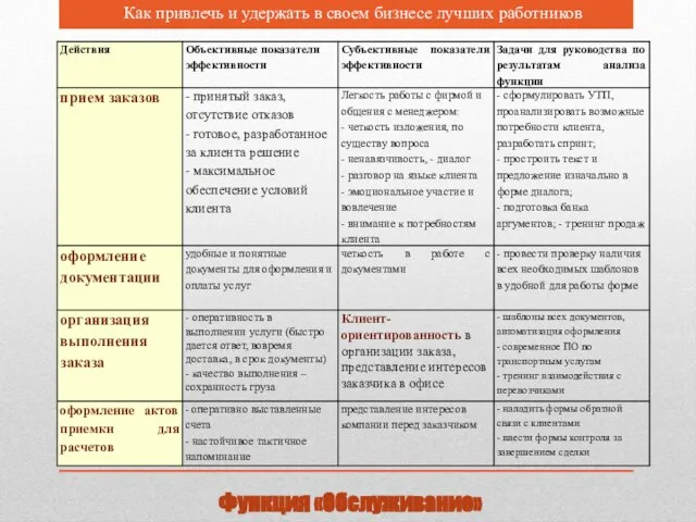 Функция «Обслуживание» Как привлечь и удержать в своем бизнесе лучших работников