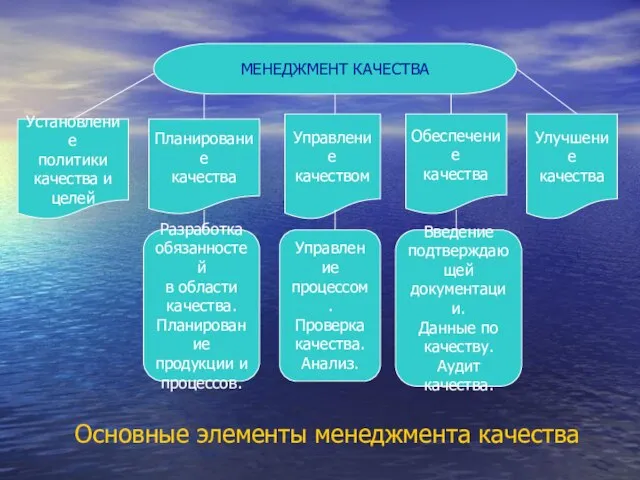 МЕНЕДЖМЕНТ КАЧЕСТВА Установление политики качества и целей Планирование качества Управление качеством