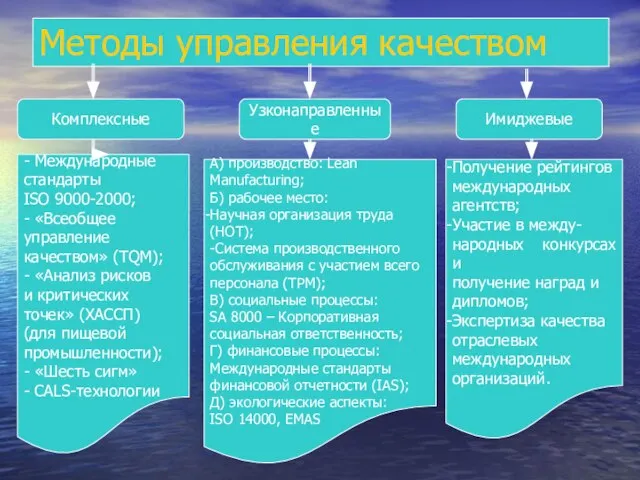 Методы управления качеством Комплексные Узконаправленные Имиджевые - Международные стандарты ISO 9000-2000;