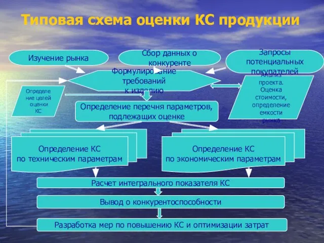 Типовая схема оценки КС продукции Изучение рынка Сбор данных о конкуренте