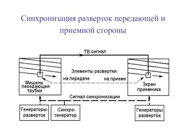 Синхронизация разверток передающей и приемной стороны