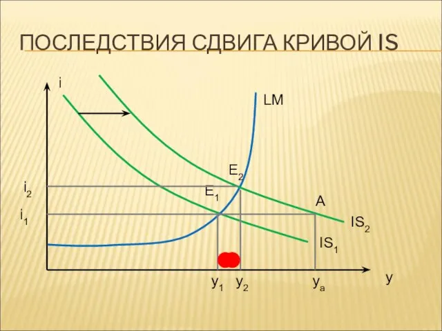 ПОСЛЕДСТВИЯ СДВИГА КРИВОЙ IS y i IS1 LM E1 i1 y1