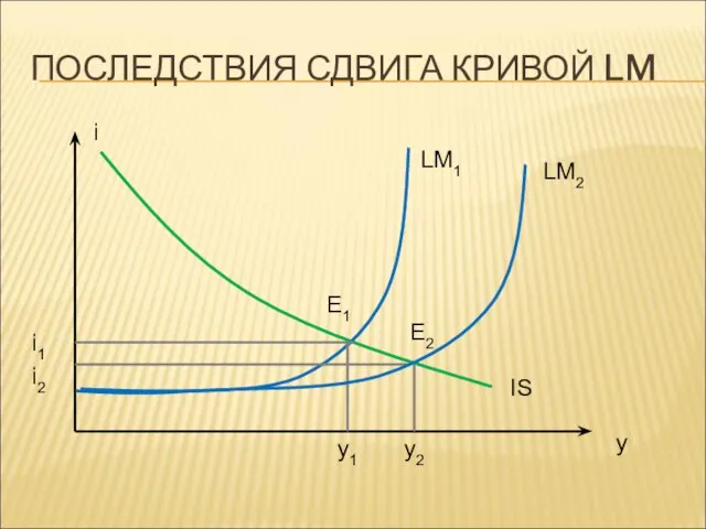 ПОСЛЕДСТВИЯ СДВИГА КРИВОЙ LM y i IS LM1 E1 i1 y1 E2 i2 y2 LM2