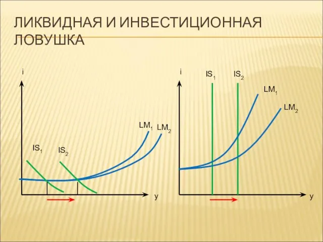 ЛИКВИДНАЯ И ИНВЕСТИЦИОННАЯ ЛОВУШКА i y y IS1 IS2 LM2 LM1 IS1 IS2 LM1 LM2 i