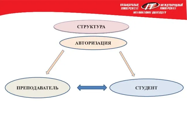 СТРУКТУРА АВТОРИЗАЦИЯ ПРЕПОДАВАТЕЛЬ СТУДЕНТ