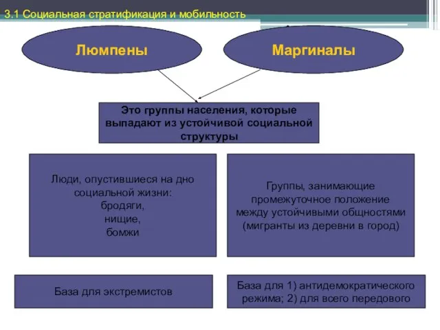 Люмпены Маргиналы Это группы населения, которые выпадают из устойчивой социальной структуры