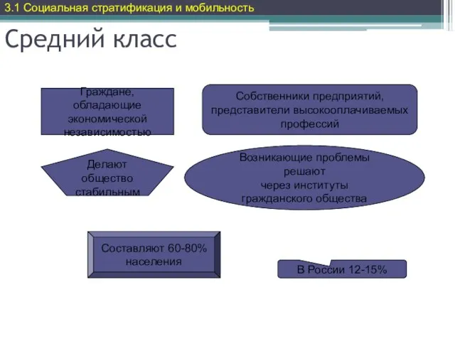 Средний класс Граждане, обладающие экономической независимостью Собственники предприятий, представители высокооплачиваемых профессий