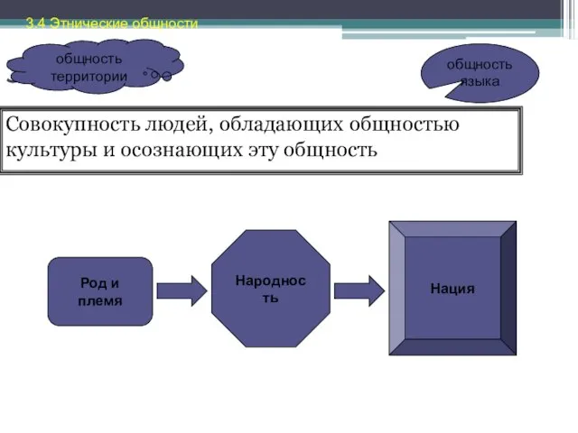 Этнос Совокупность людей, обладающих общностью культуры и осознающих эту общность общность