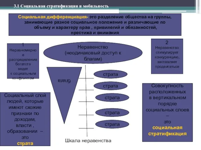 Социальная дифференциация- это разделение общества на группы, занимающие разное социальное положение