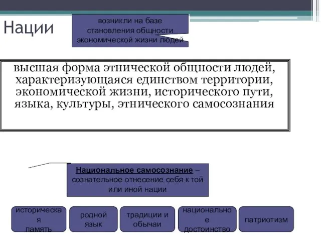 Нации высшая форма этнической общности людей, характеризующаяся единством территории, экономической жизни,