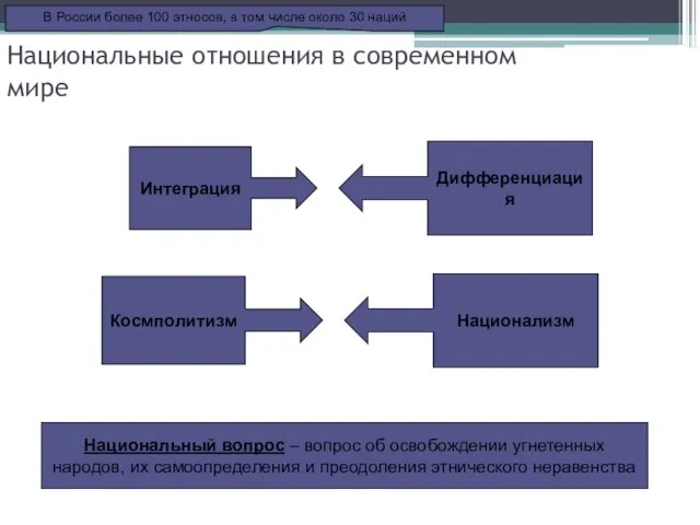 Национальные отношения в современном мире В России более 100 этносов, в