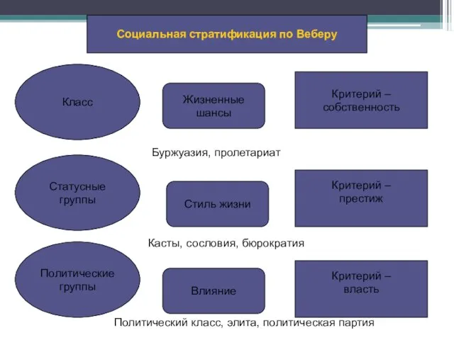 Социальная стратификация по Веберу Класс Статусные группы Политические группы Критерий –