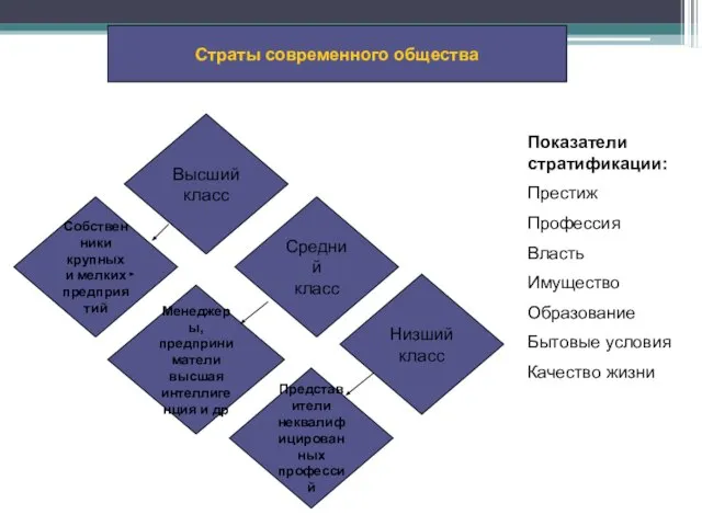 Страты современного общества Высший класс Средний класс Низший класс Показатели стратификации: