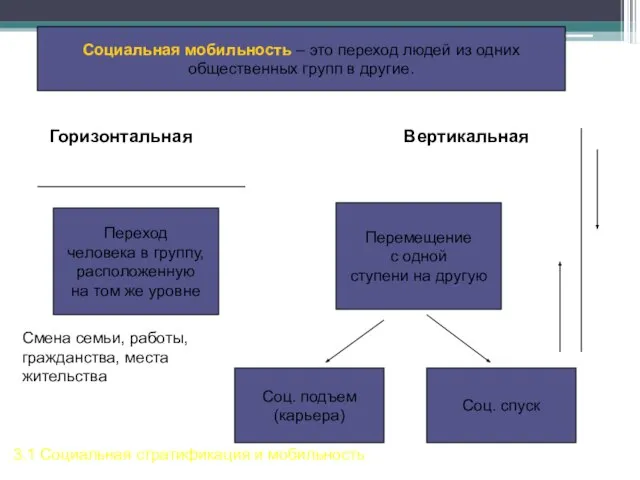 Социальная мобильность – это переход людей из одних общественных групп в