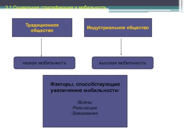 Традиционное общество Индустриальное общество низкая мобильность высокая мобильность Факторы, способствующие увеличению